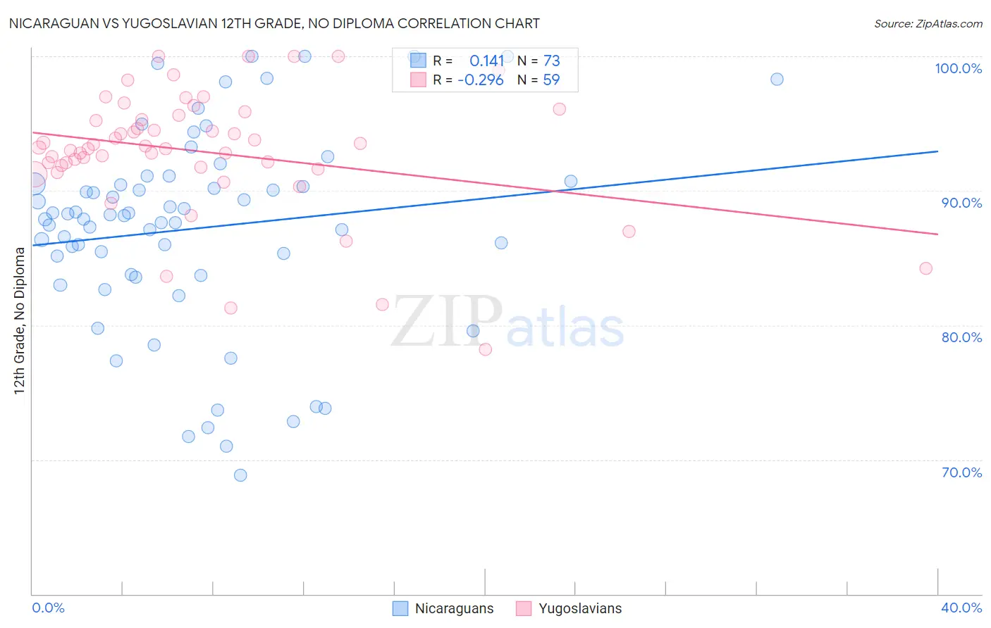 Nicaraguan vs Yugoslavian 12th Grade, No Diploma