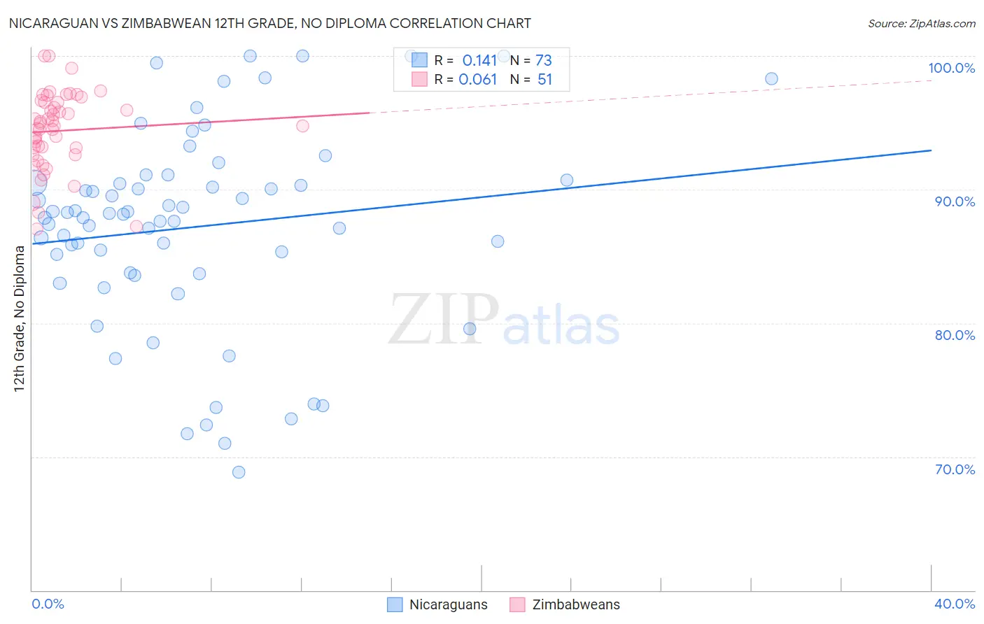 Nicaraguan vs Zimbabwean 12th Grade, No Diploma