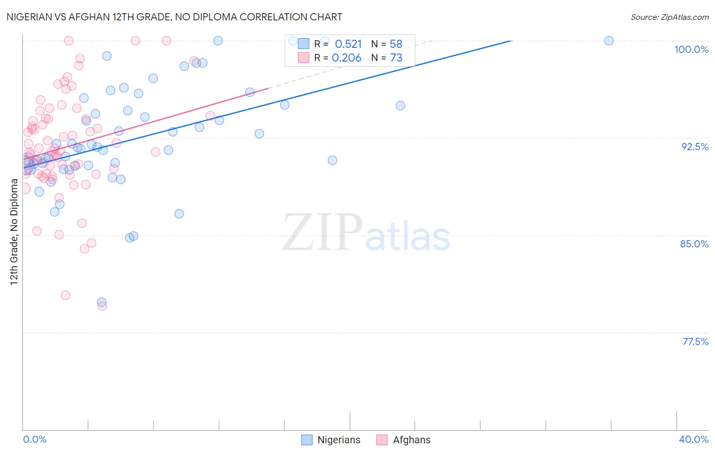 Nigerian vs Afghan 12th Grade, No Diploma