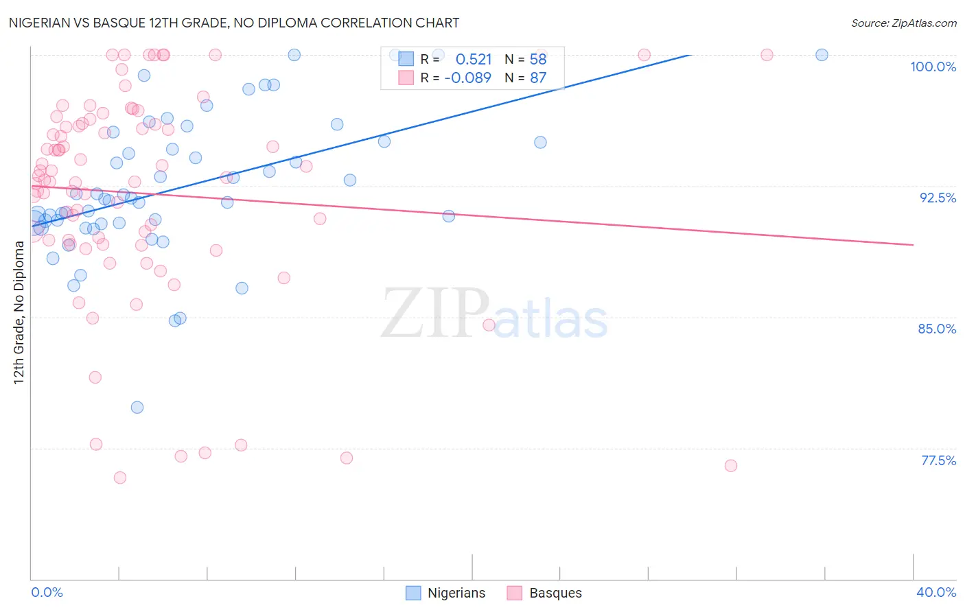 Nigerian vs Basque 12th Grade, No Diploma