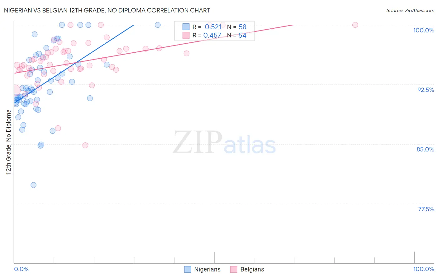 Nigerian vs Belgian 12th Grade, No Diploma