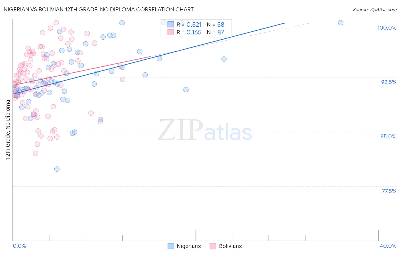 Nigerian vs Bolivian 12th Grade, No Diploma