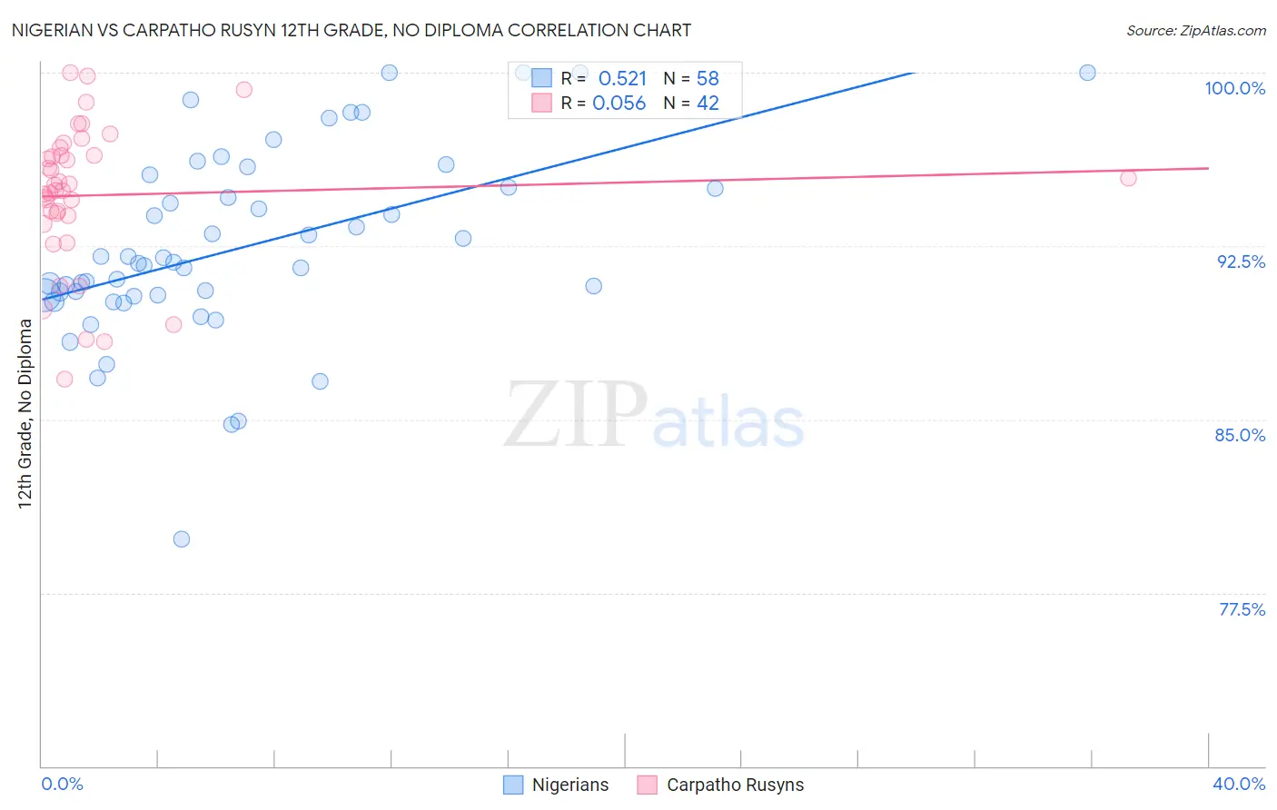 Nigerian vs Carpatho Rusyn 12th Grade, No Diploma