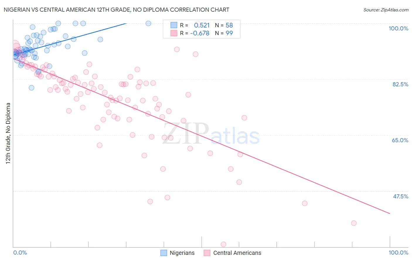 Nigerian vs Central American 12th Grade, No Diploma