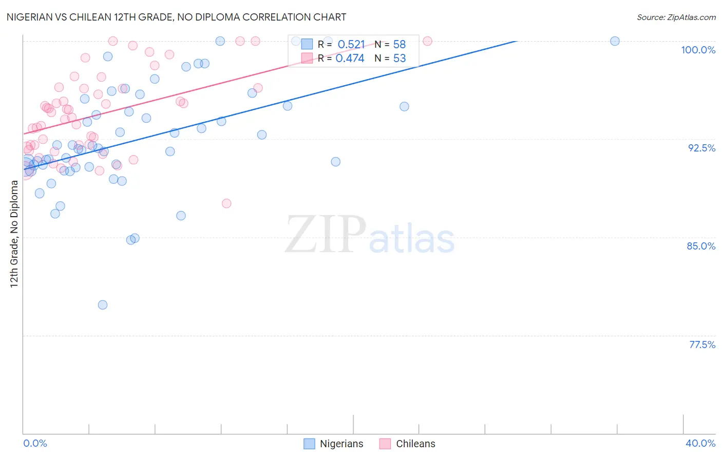Nigerian vs Chilean 12th Grade, No Diploma