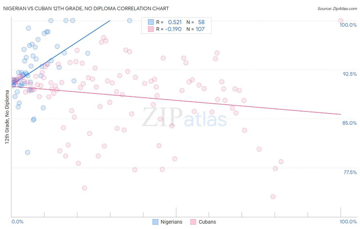 Nigerian vs Cuban 12th Grade, No Diploma