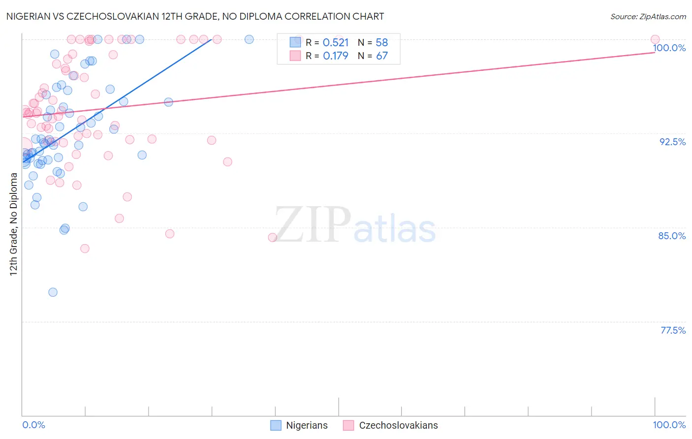 Nigerian vs Czechoslovakian 12th Grade, No Diploma