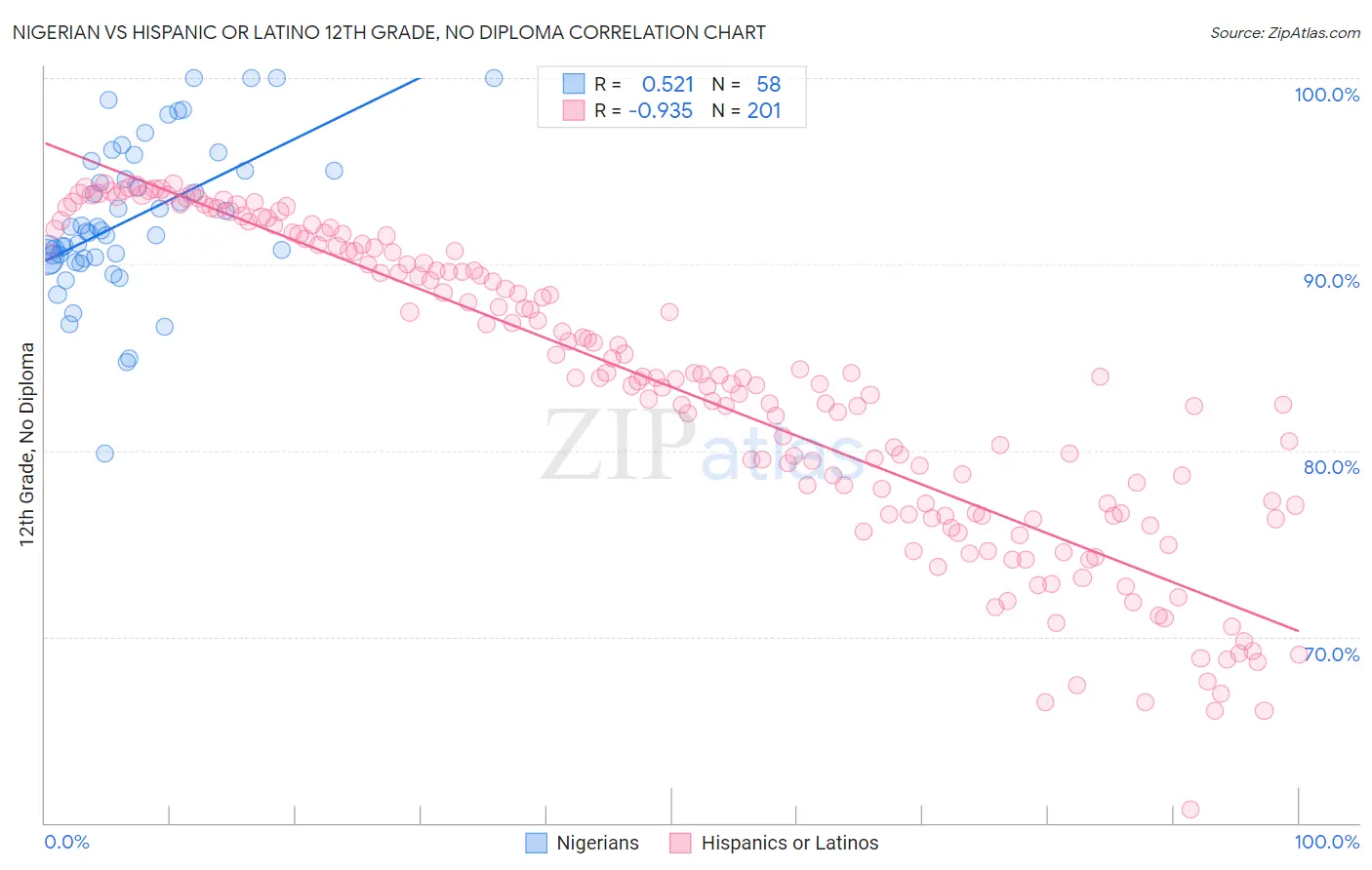 Nigerian vs Hispanic or Latino 12th Grade, No Diploma