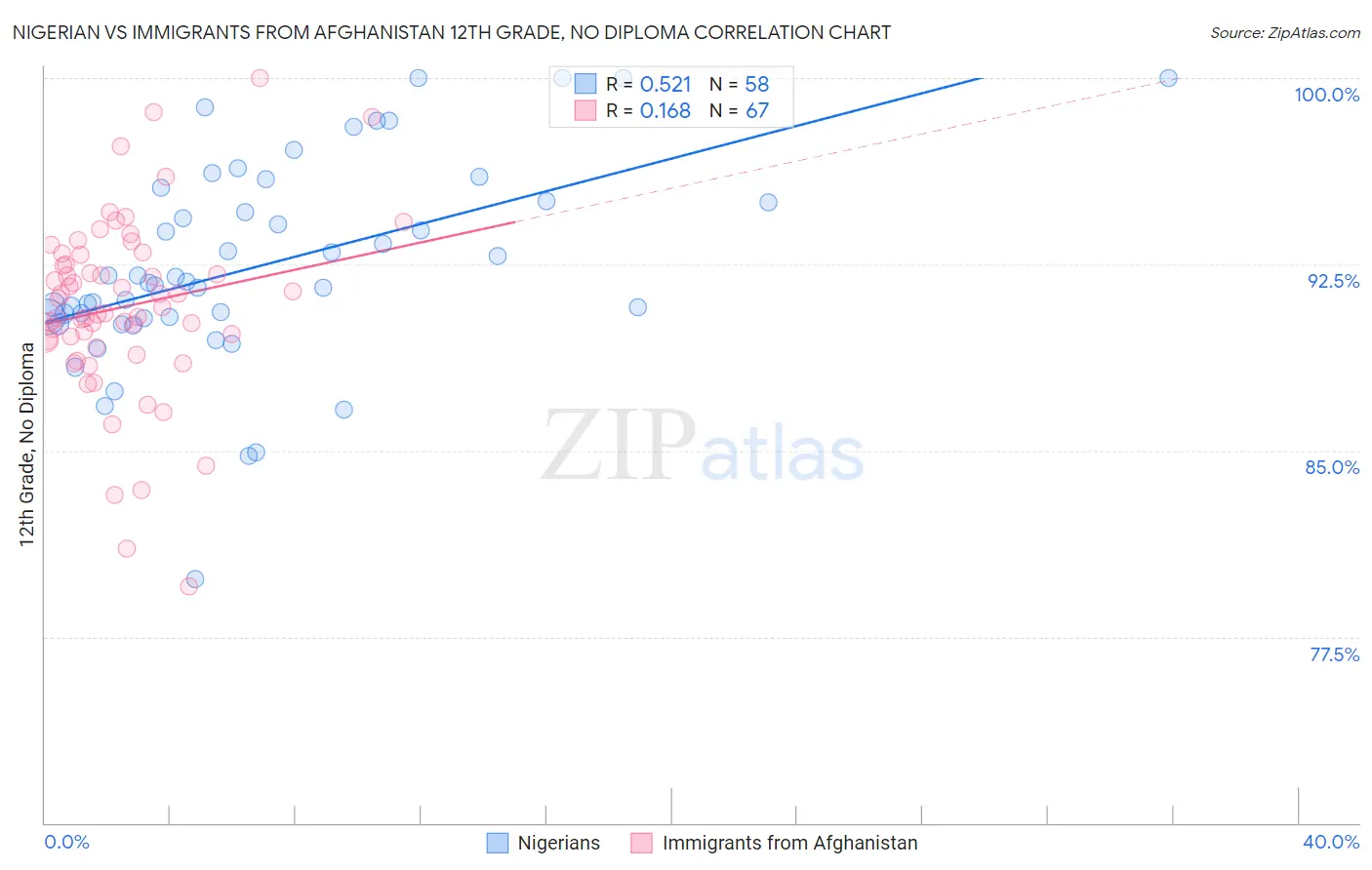 Nigerian vs Immigrants from Afghanistan 12th Grade, No Diploma