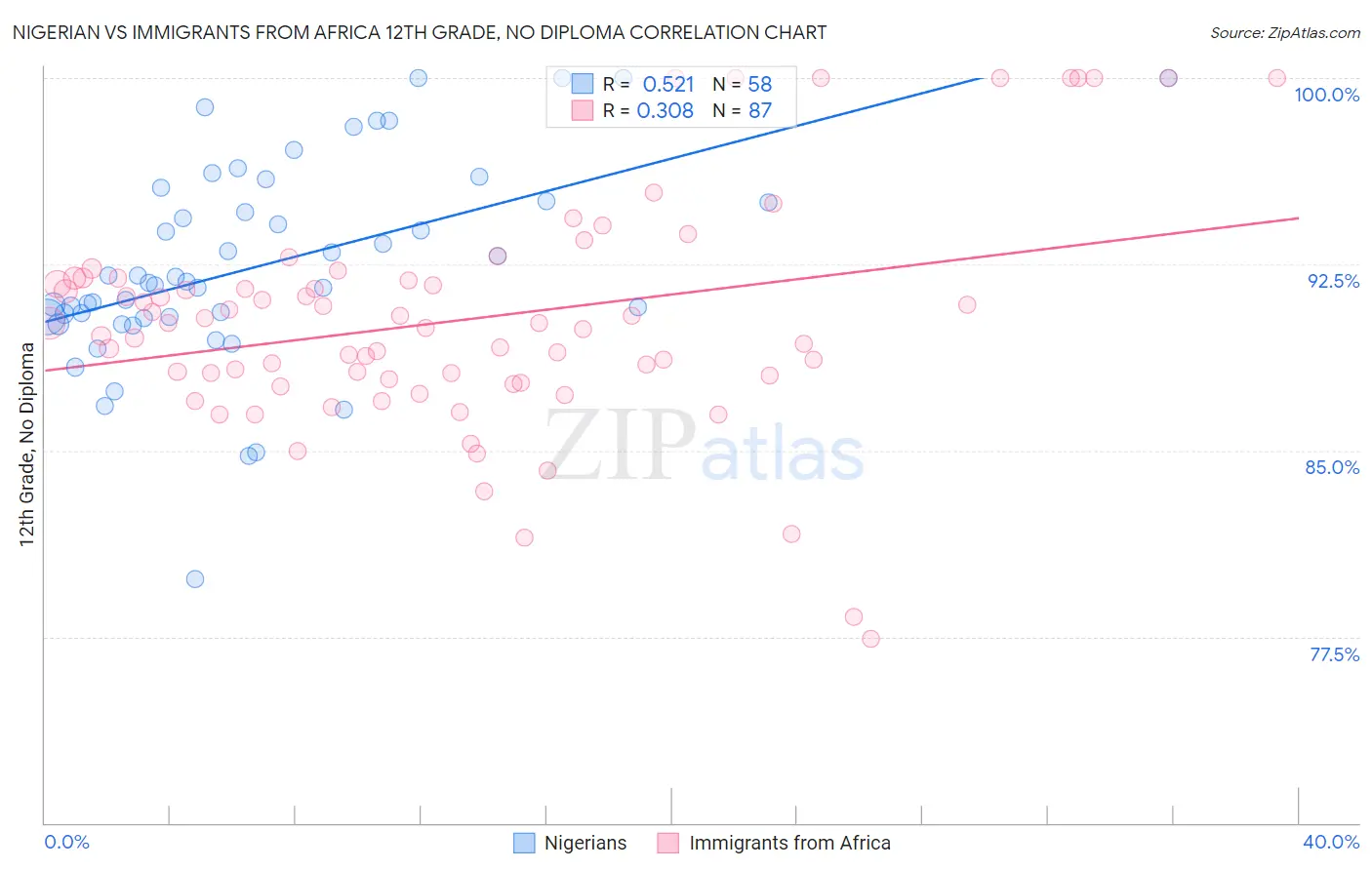 Nigerian vs Immigrants from Africa 12th Grade, No Diploma