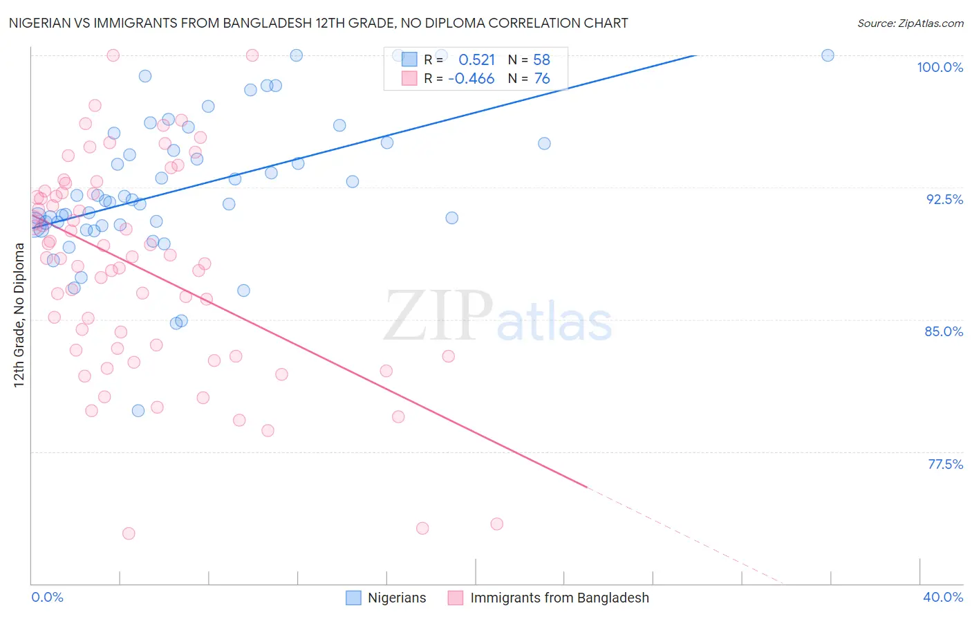 Nigerian vs Immigrants from Bangladesh 12th Grade, No Diploma