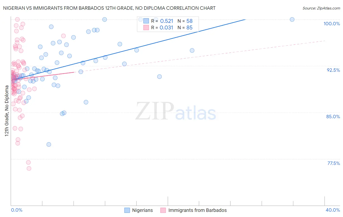 Nigerian vs Immigrants from Barbados 12th Grade, No Diploma