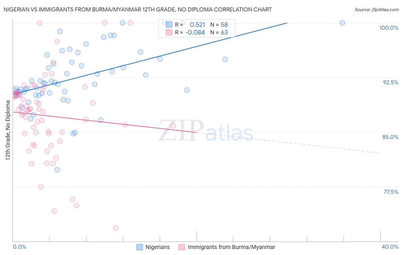 Nigerian vs Immigrants from Burma/Myanmar 12th Grade, No Diploma