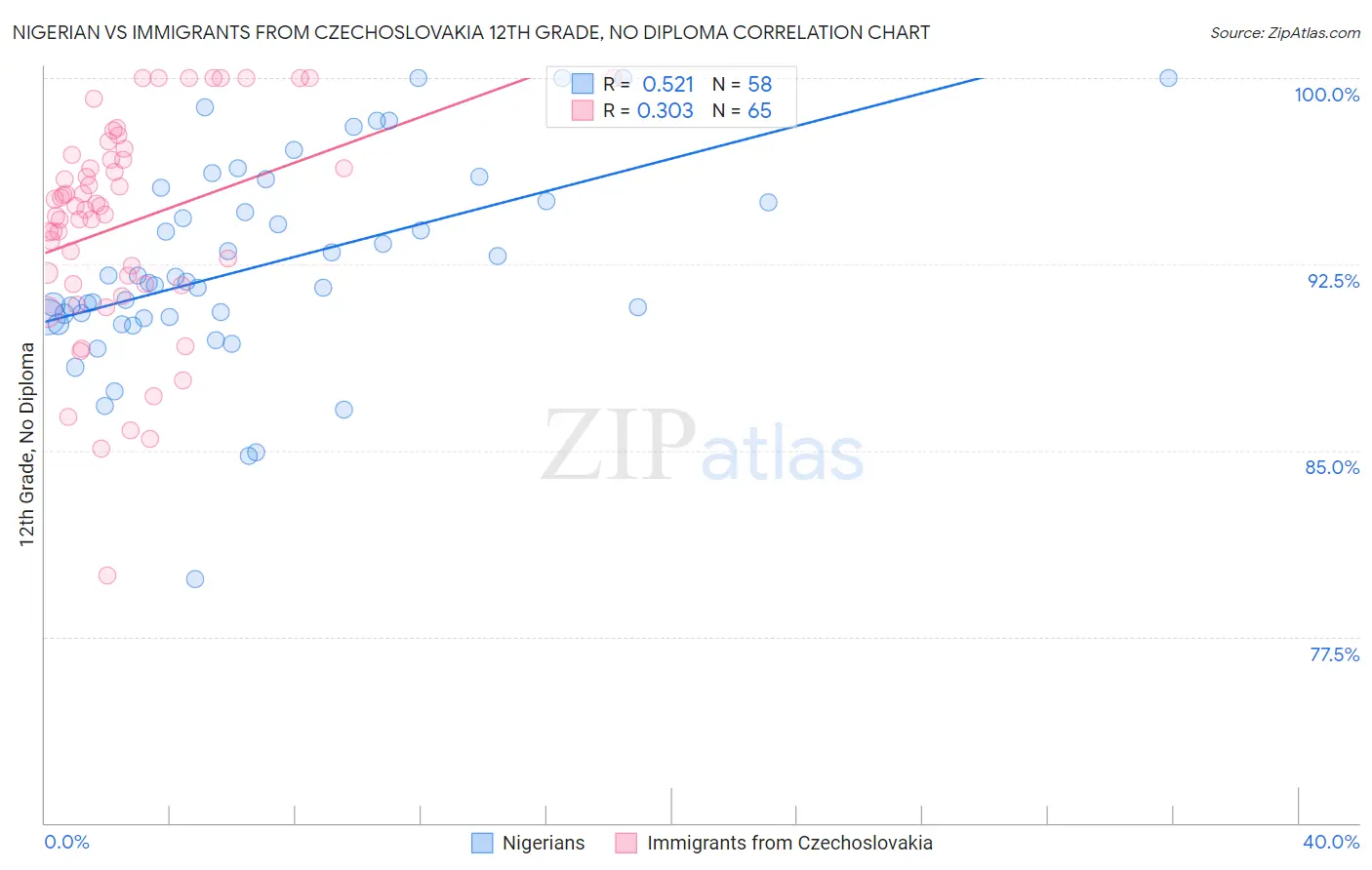Nigerian vs Immigrants from Czechoslovakia 12th Grade, No Diploma