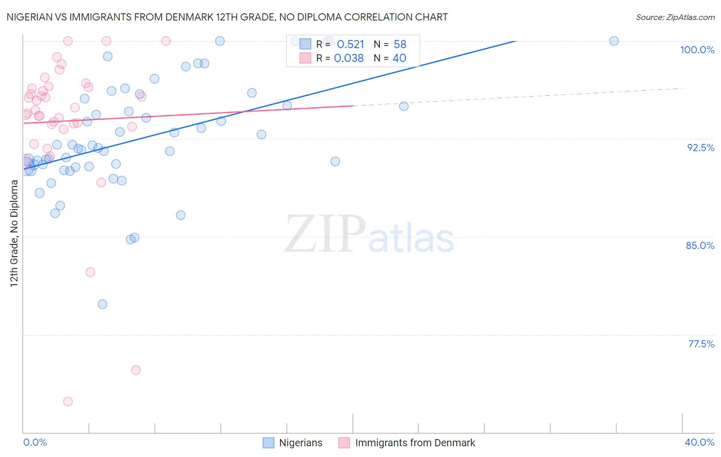 Nigerian vs Immigrants from Denmark 12th Grade, No Diploma