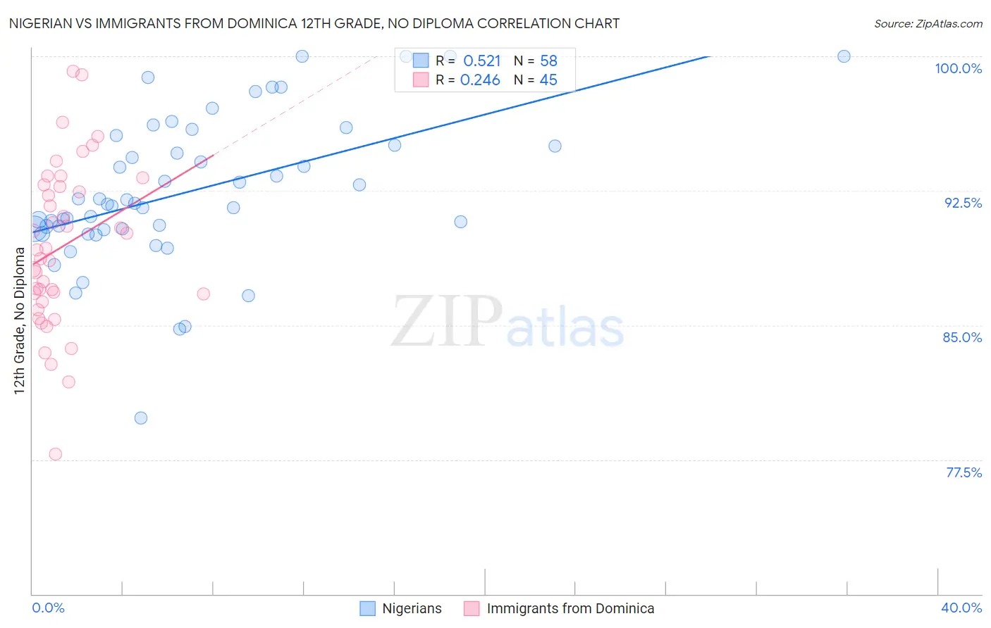 Nigerian vs Immigrants from Dominica 12th Grade, No Diploma