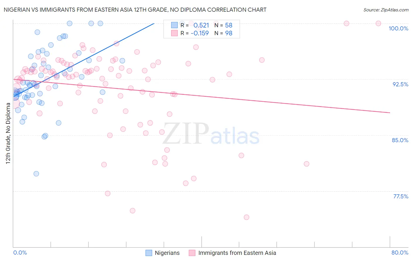 Nigerian vs Immigrants from Eastern Asia 12th Grade, No Diploma