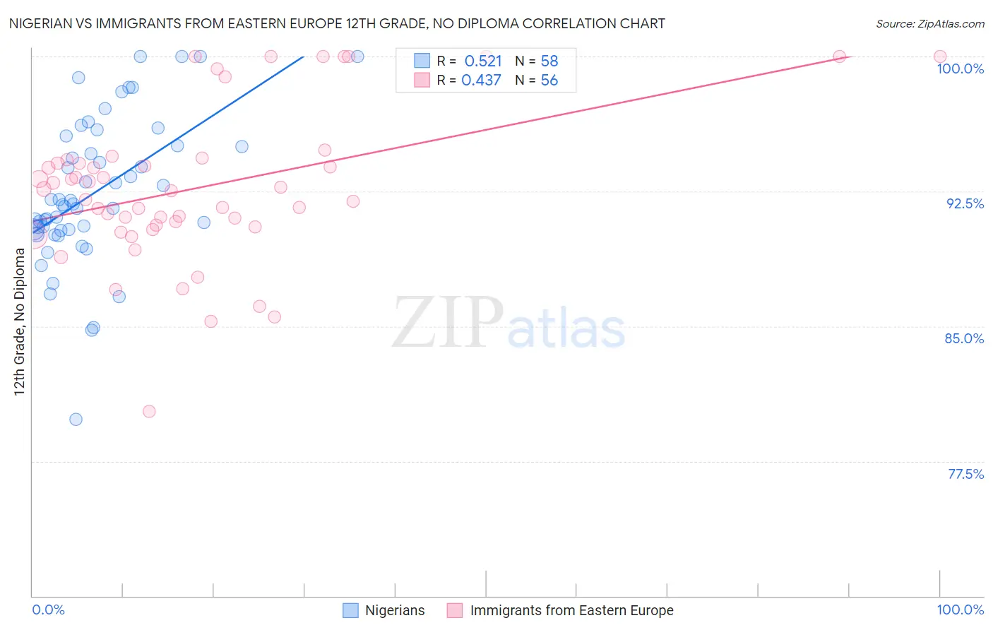 Nigerian vs Immigrants from Eastern Europe 12th Grade, No Diploma