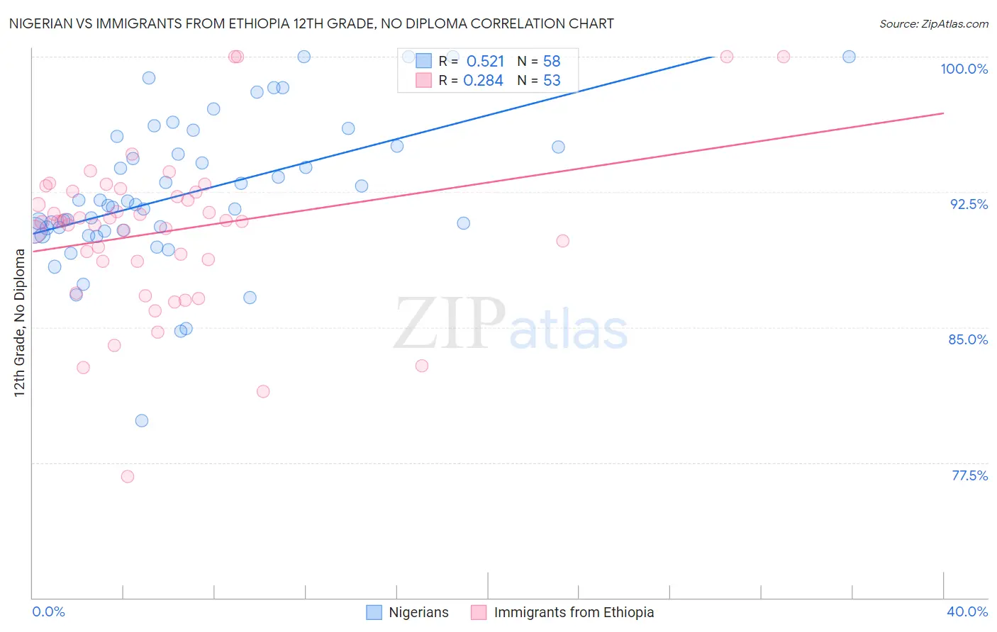 Nigerian vs Immigrants from Ethiopia 12th Grade, No Diploma