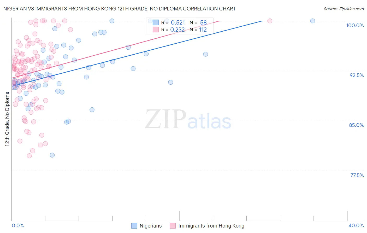 Nigerian vs Immigrants from Hong Kong 12th Grade, No Diploma