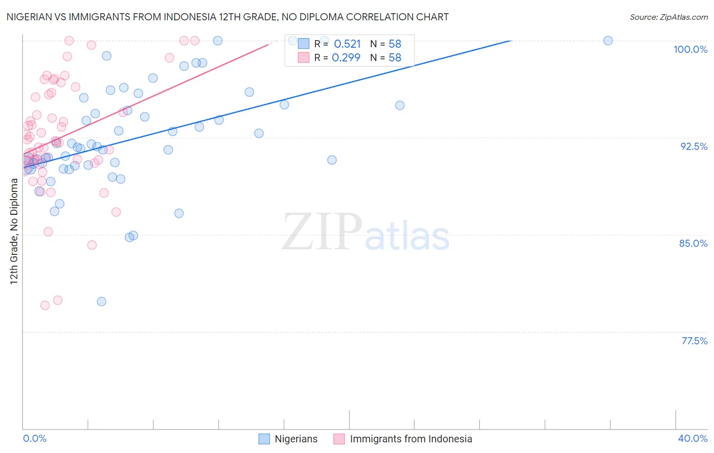 Nigerian vs Immigrants from Indonesia 12th Grade, No Diploma