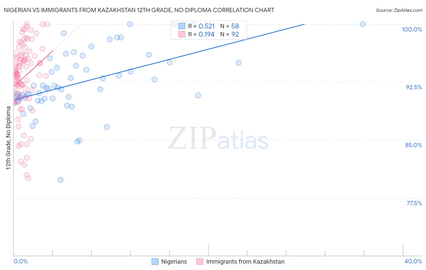 Nigerian vs Immigrants from Kazakhstan 12th Grade, No Diploma