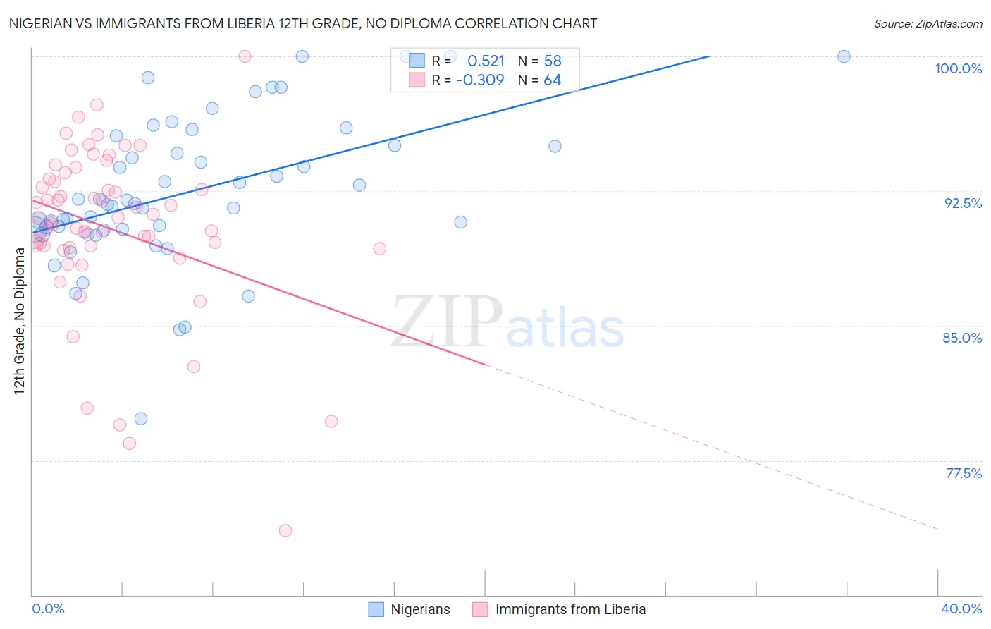 Nigerian vs Immigrants from Liberia 12th Grade, No Diploma