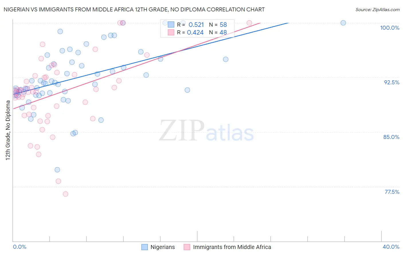 Nigerian vs Immigrants from Middle Africa 12th Grade, No Diploma