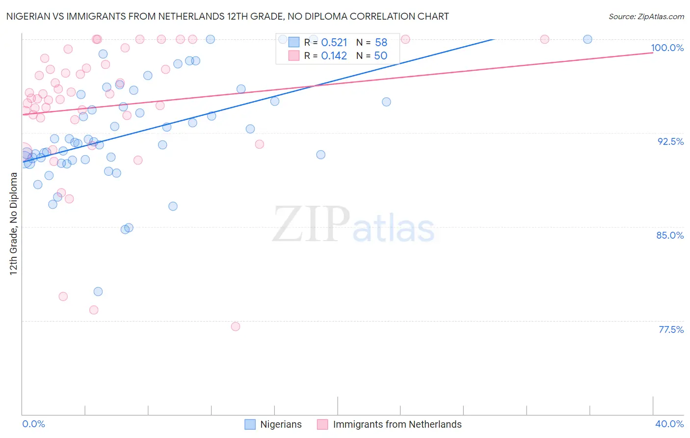 Nigerian vs Immigrants from Netherlands 12th Grade, No Diploma
