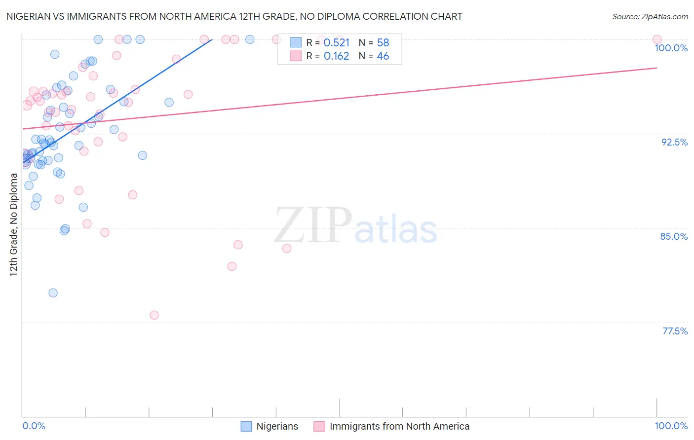 Nigerian vs Immigrants from North America 12th Grade, No Diploma