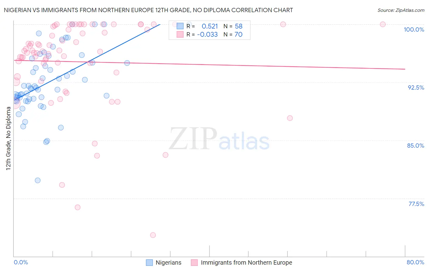 Nigerian vs Immigrants from Northern Europe 12th Grade, No Diploma