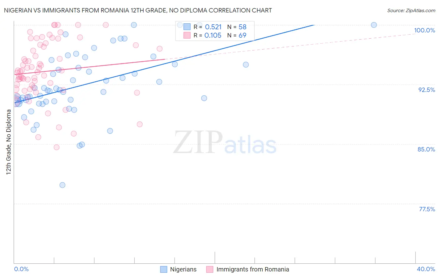 Nigerian vs Immigrants from Romania 12th Grade, No Diploma