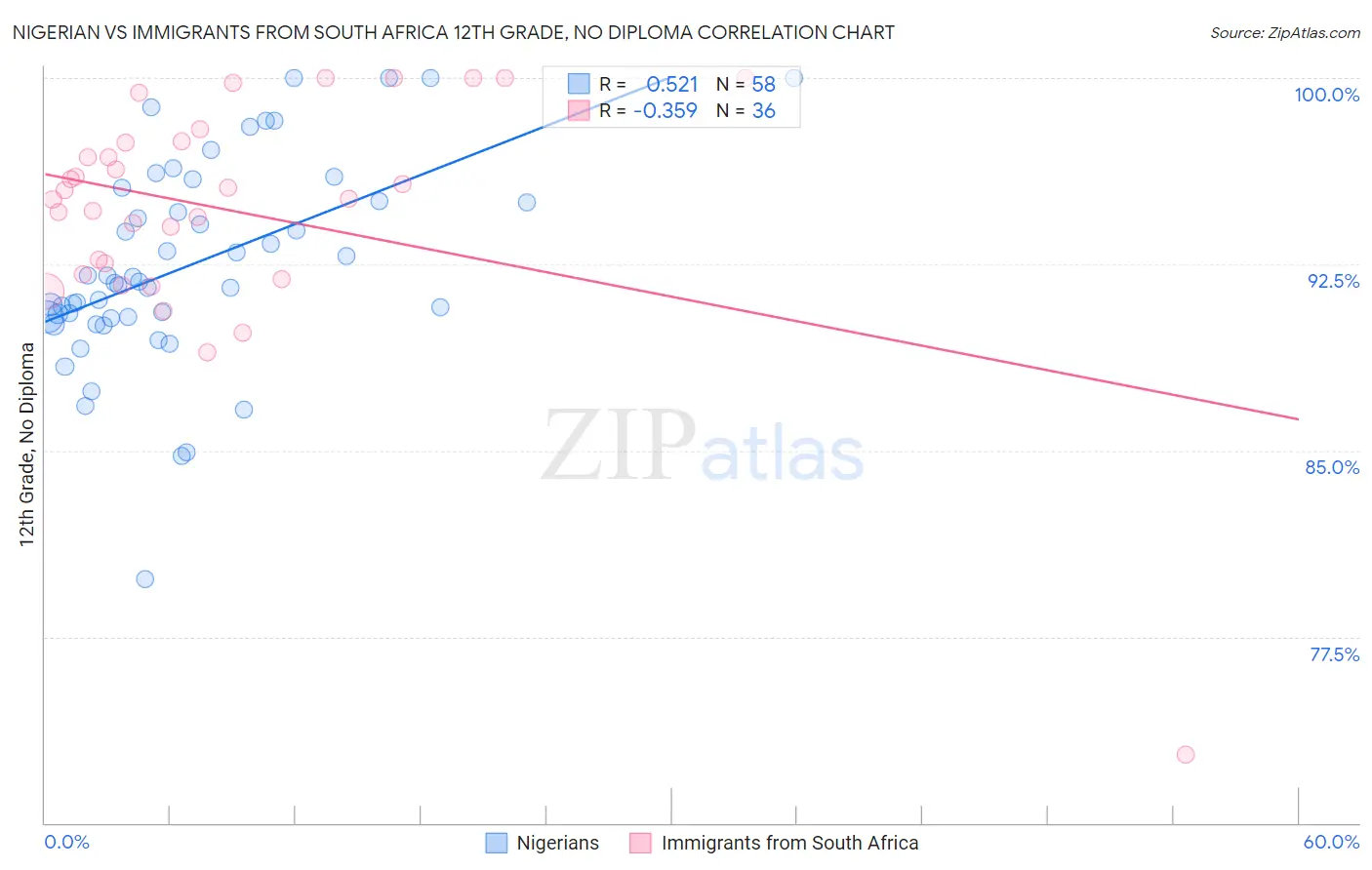 Nigerian vs Immigrants from South Africa 12th Grade, No Diploma