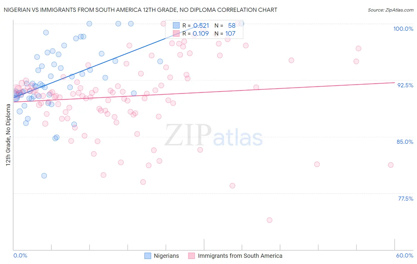 Nigerian vs Immigrants from South America 12th Grade, No Diploma