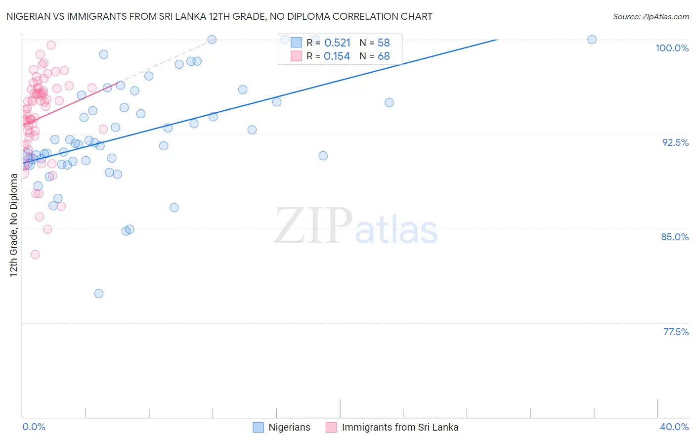 Nigerian vs Immigrants from Sri Lanka 12th Grade, No Diploma