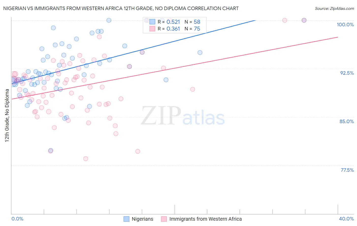 Nigerian vs Immigrants from Western Africa 12th Grade, No Diploma