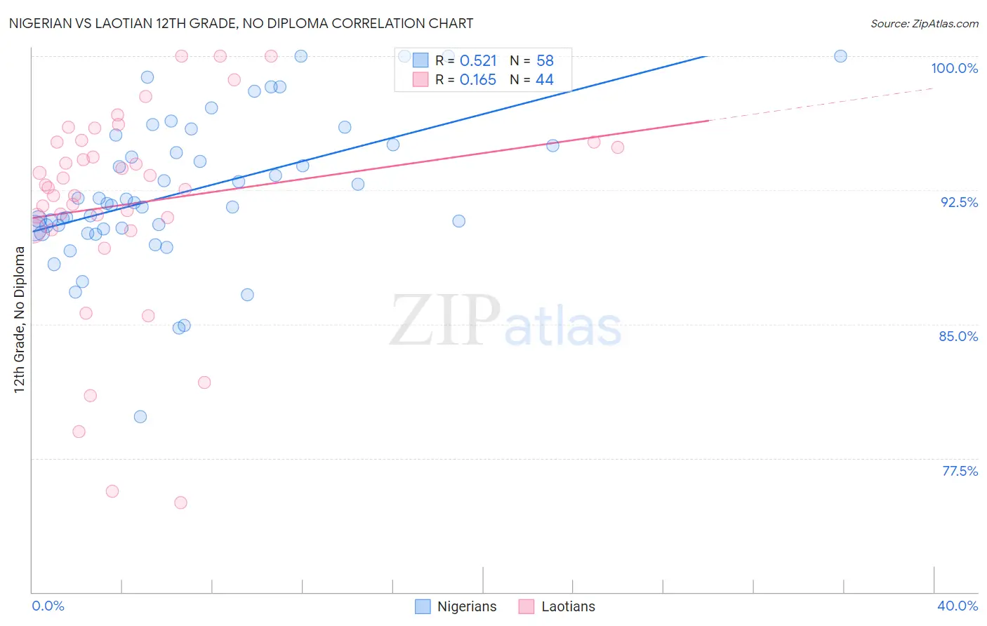 Nigerian vs Laotian 12th Grade, No Diploma