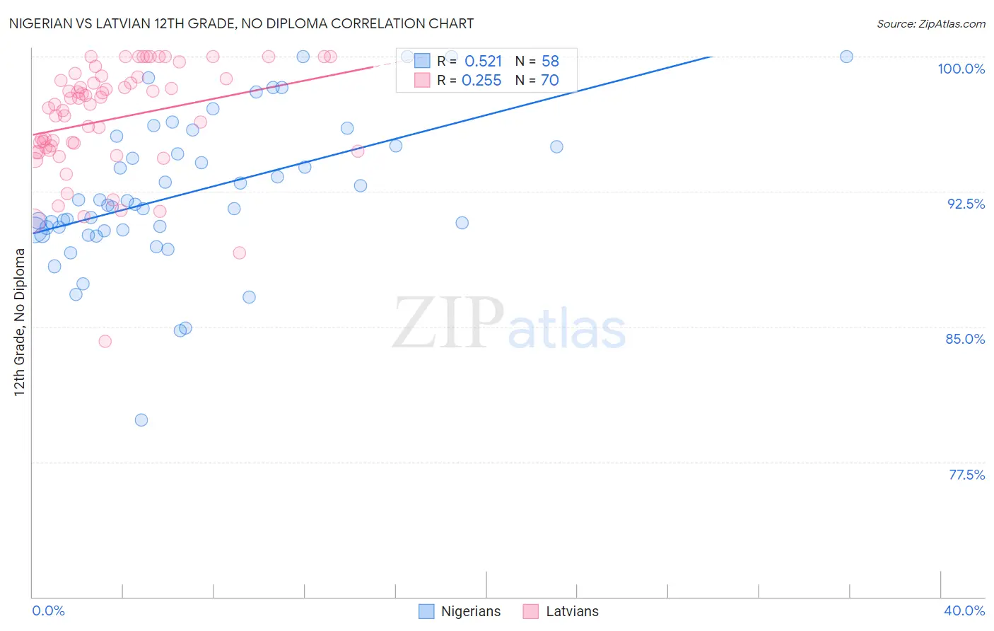 Nigerian vs Latvian 12th Grade, No Diploma