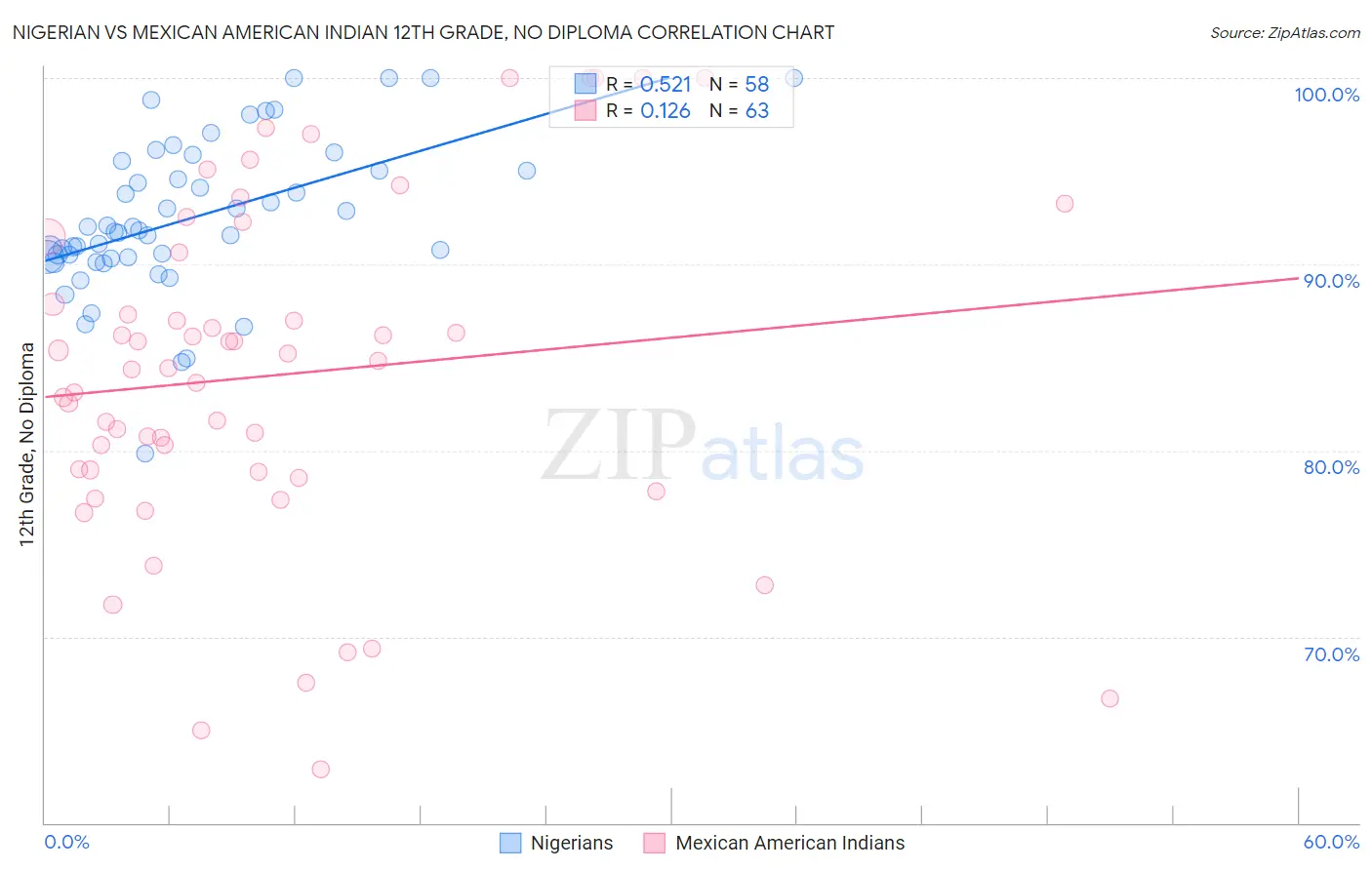 Nigerian vs Mexican American Indian 12th Grade, No Diploma
