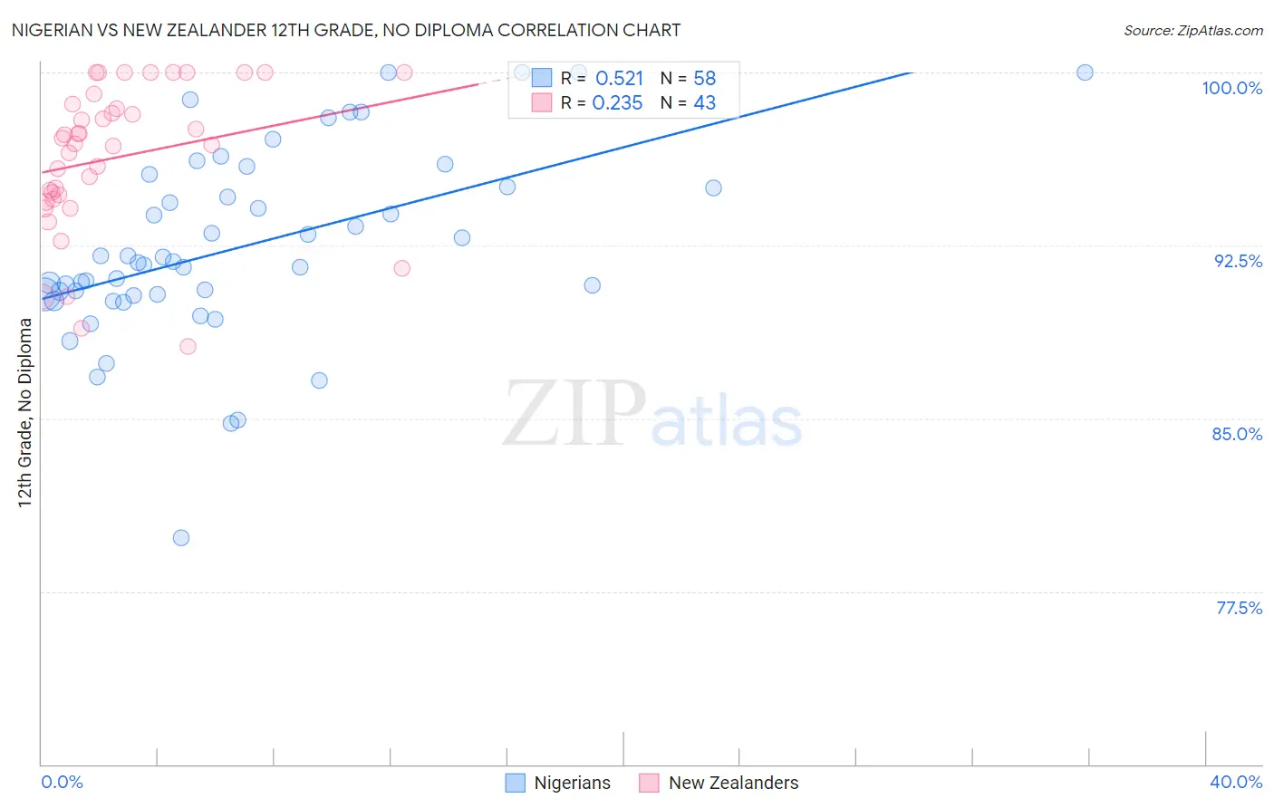 Nigerian vs New Zealander 12th Grade, No Diploma