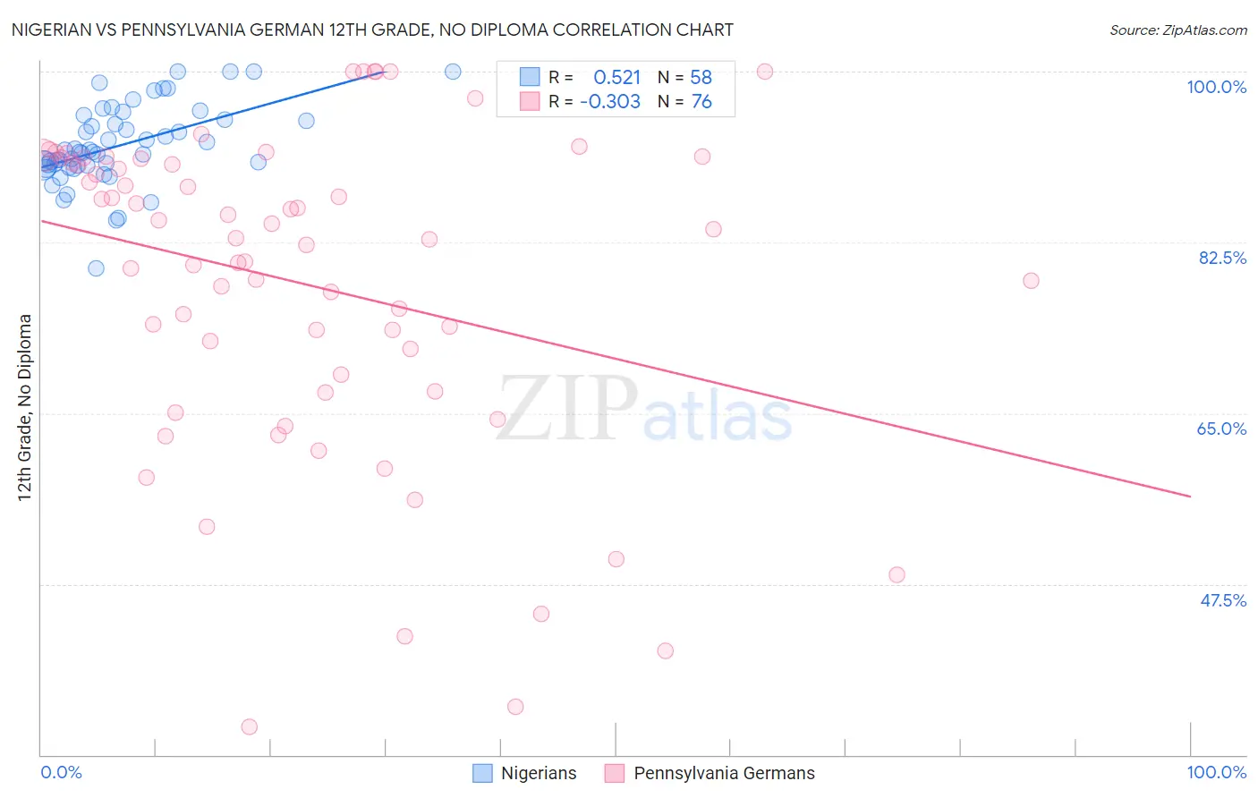 Nigerian vs Pennsylvania German 12th Grade, No Diploma