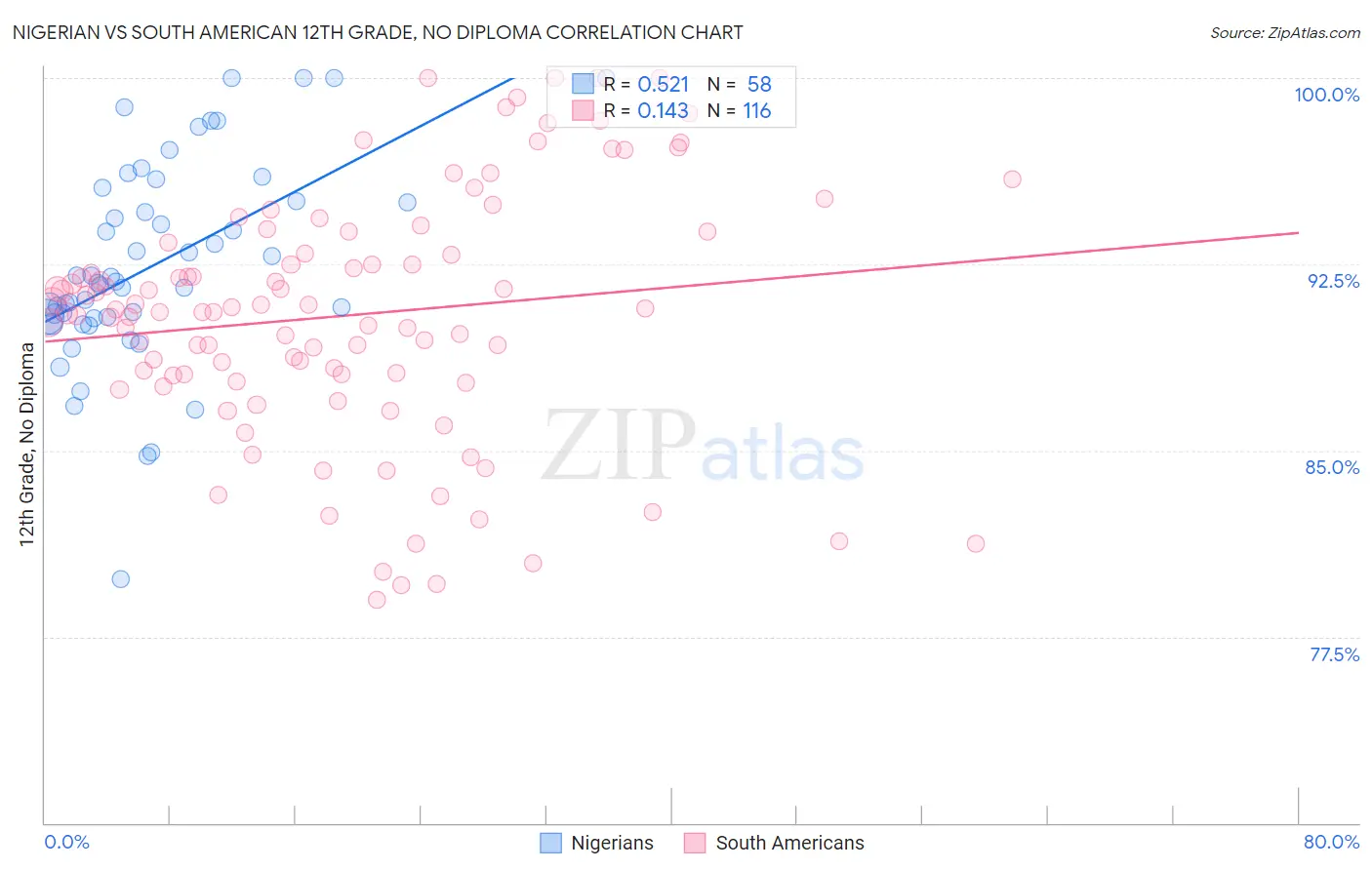 Nigerian vs South American 12th Grade, No Diploma