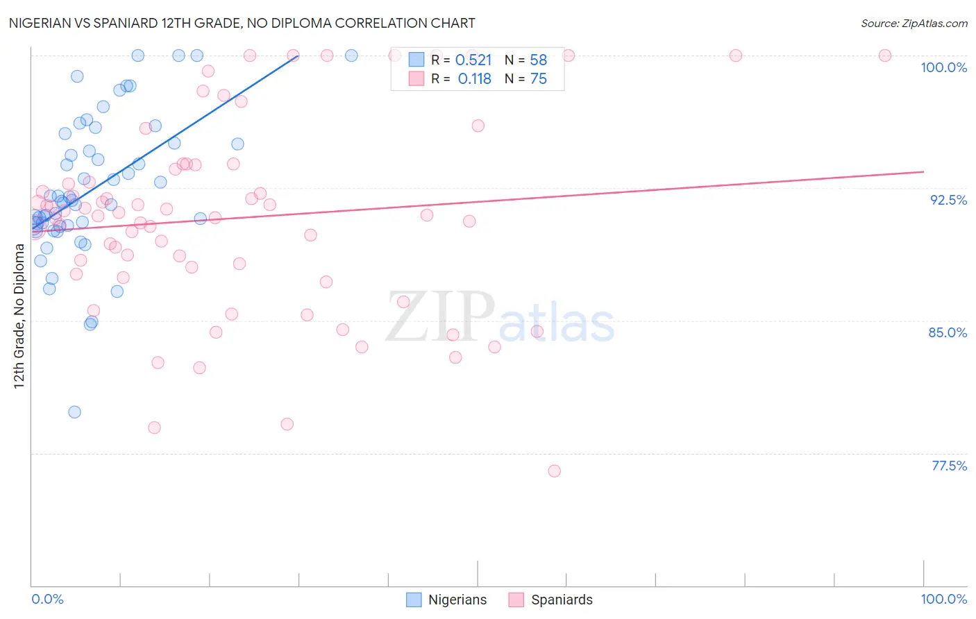 Nigerian vs Spaniard 12th Grade, No Diploma