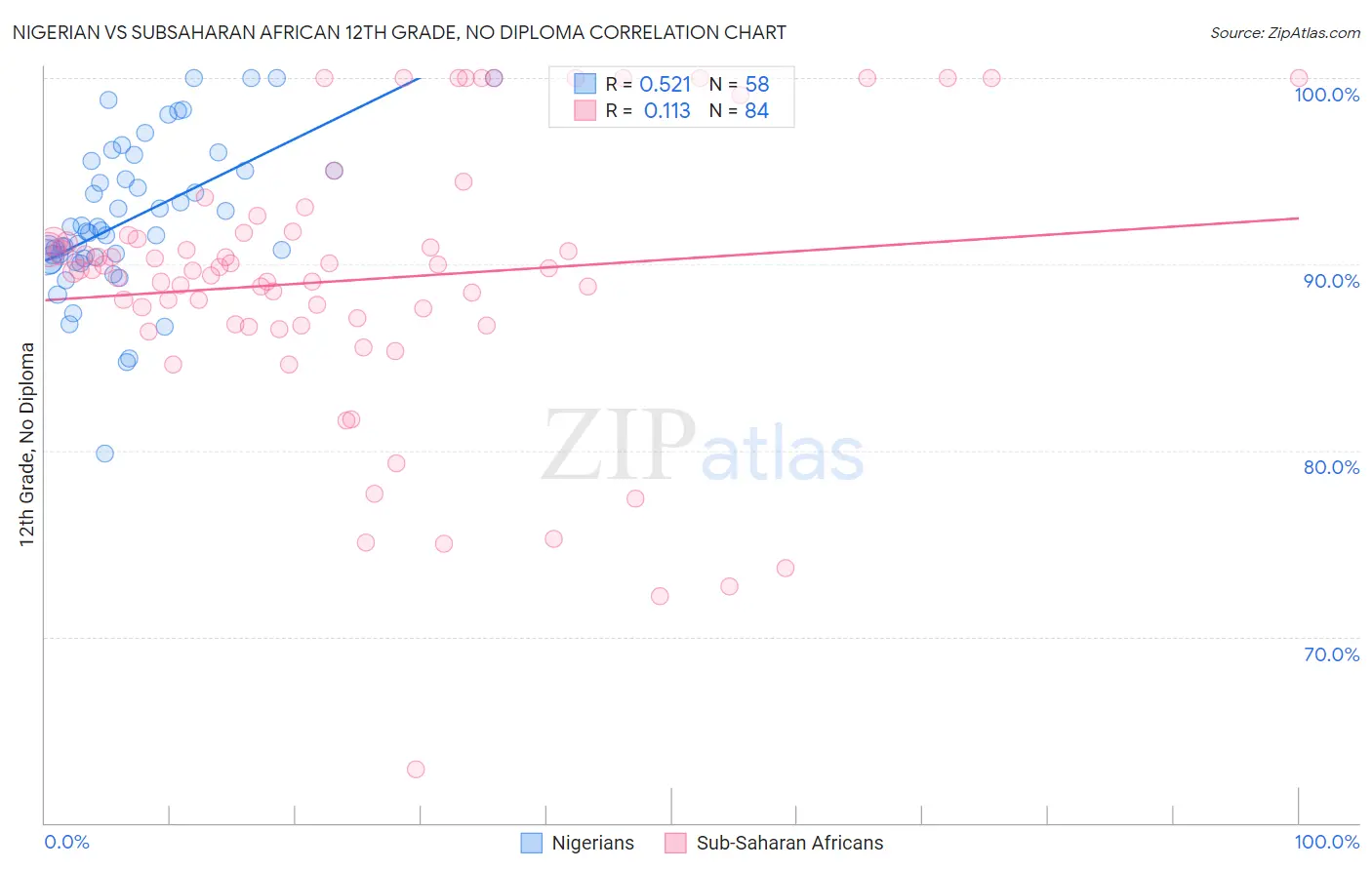 Nigerian vs Subsaharan African 12th Grade, No Diploma