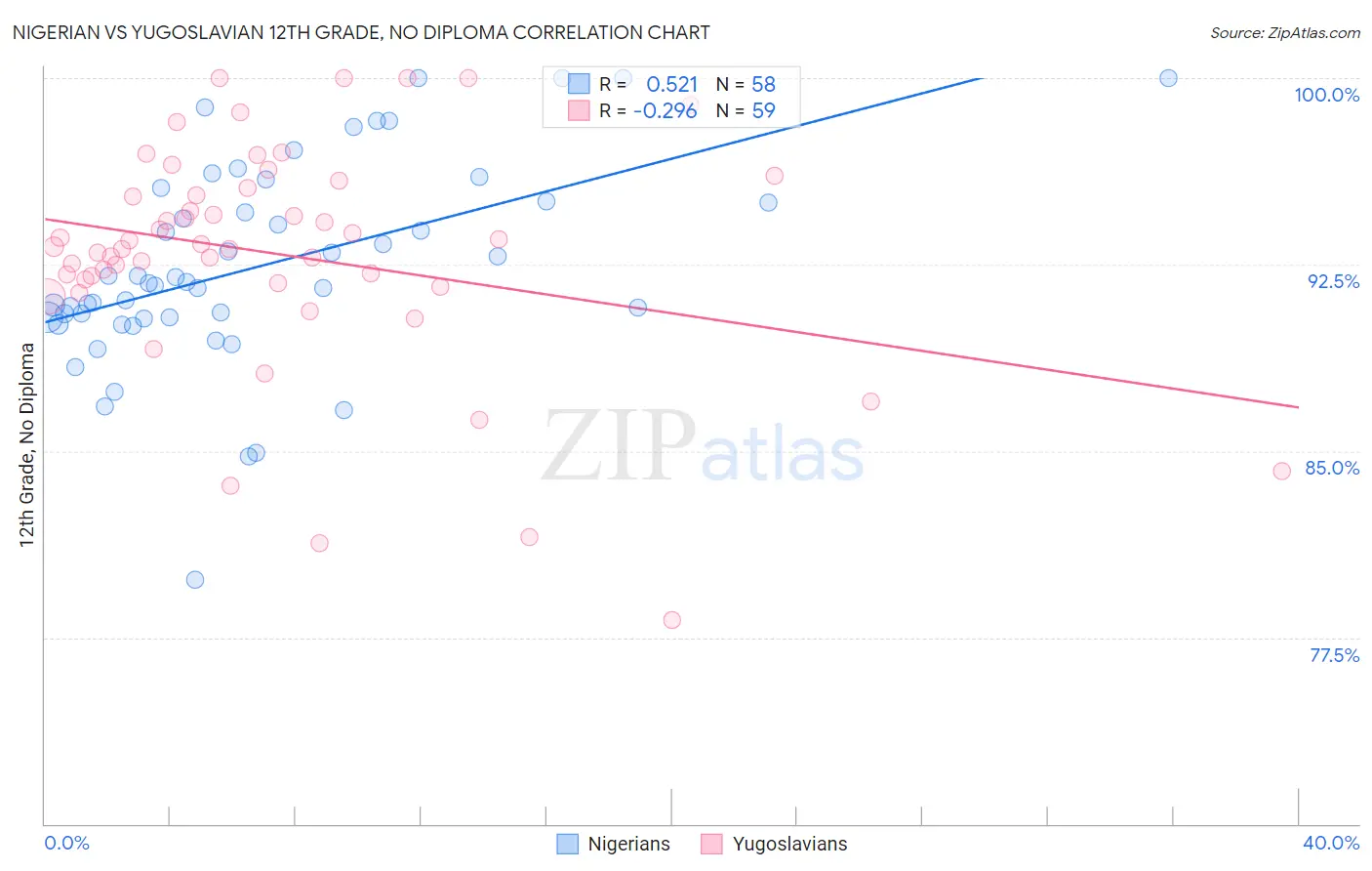 Nigerian vs Yugoslavian 12th Grade, No Diploma