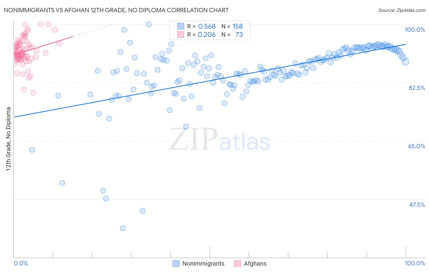 Nonimmigrants vs Afghan 12th Grade, No Diploma