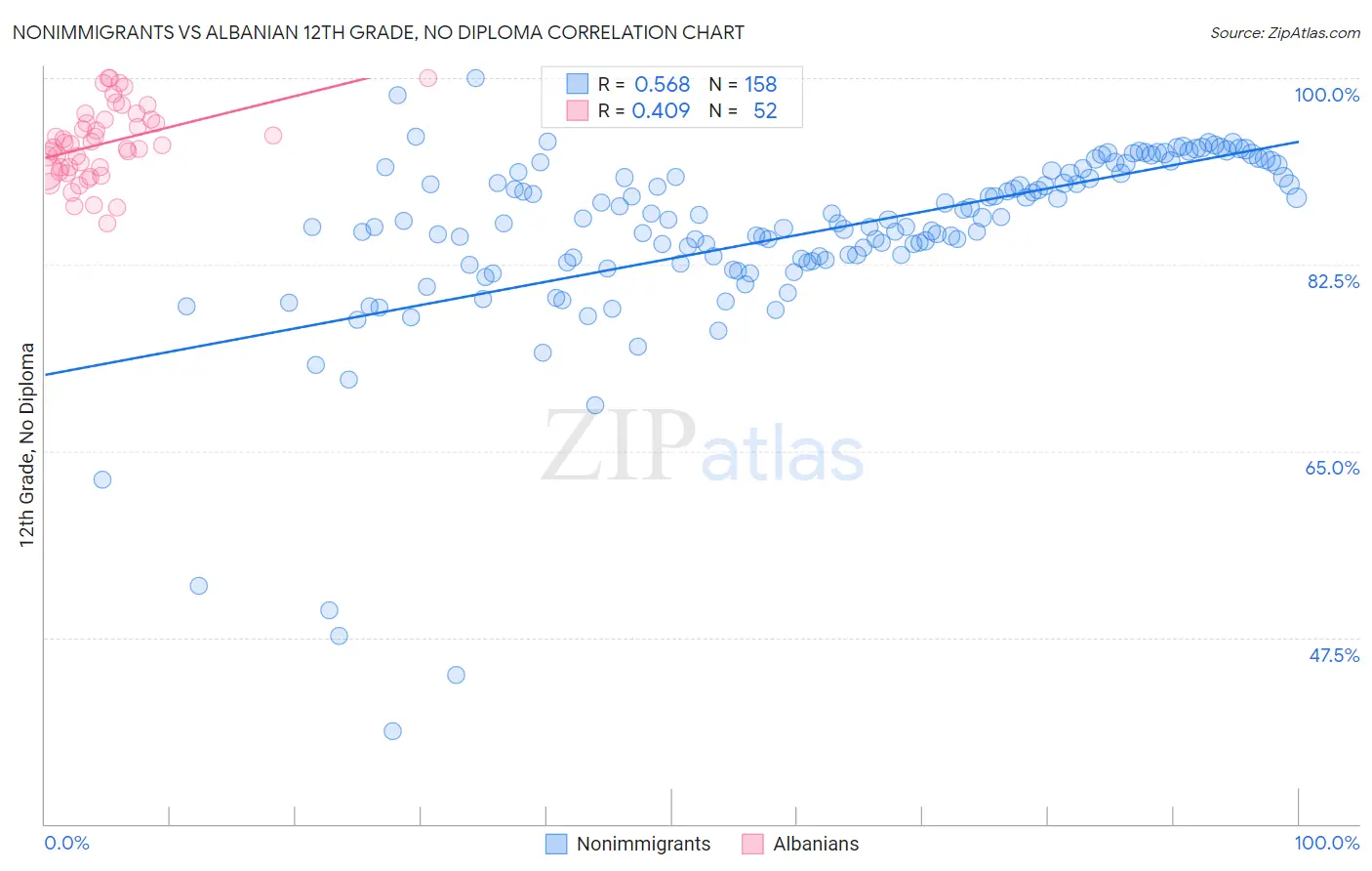 Nonimmigrants vs Albanian 12th Grade, No Diploma