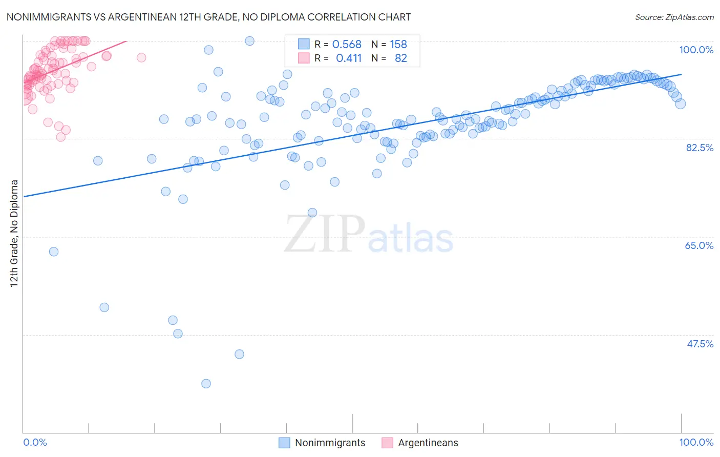 Nonimmigrants vs Argentinean 12th Grade, No Diploma