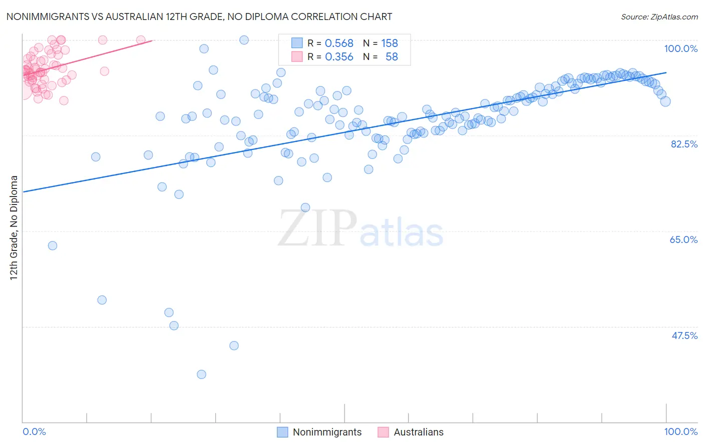 Nonimmigrants vs Australian 12th Grade, No Diploma