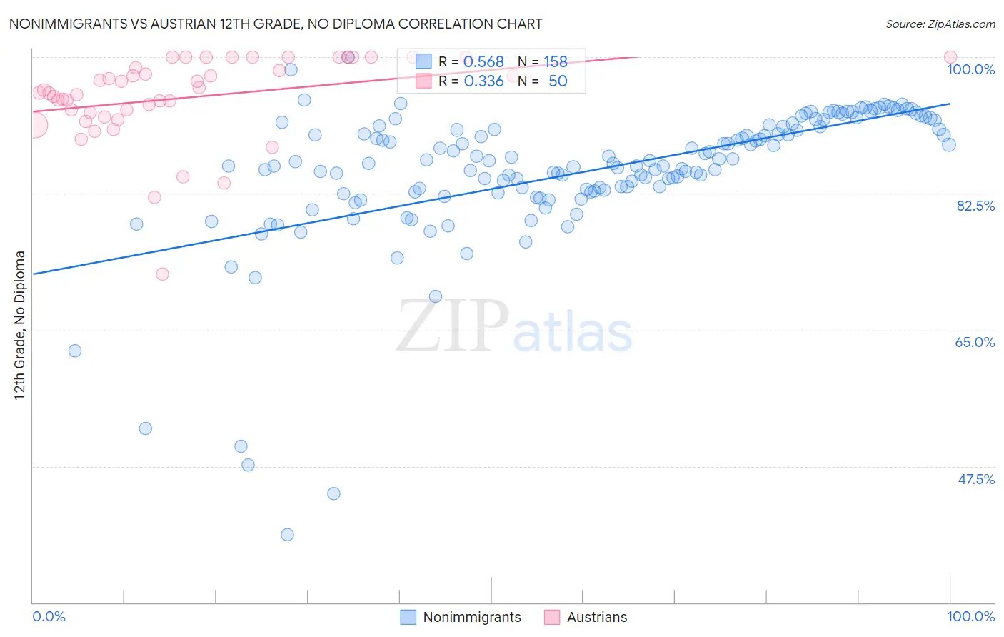 Nonimmigrants vs Austrian 12th Grade, No Diploma